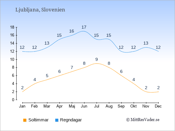 Vädret i Ljubljana exemplifierat genom antalet soltimmar och regniga dagar: Januari 2;12. Februari 4;12. Mars 5;13. April 6;15. Maj 7;16. Juni 8;17. Juli 9;15. Augusti 8;15. September 6;12. Oktober 4;12. November 2;13. December 2;12.