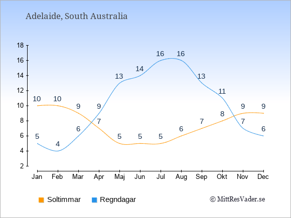 Vädret i Adelaide exemplifierat genom antalet soltimmar och regniga dagar: Januari 10;5. Februari 10;4. Mars 9;6. April 7;9. Maj 5;13. Juni 5;14. Juli 5;16. Augusti 6;16. September 7;13. Oktober 8;11. November 9;7. December 9;6.