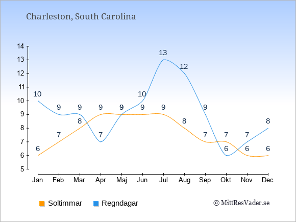 Vädret i Charleston exemplifierat genom antalet soltimmar och regniga dagar: Januari 6;10. Februari 7;9. Mars 8;9. April 9;7. Maj 9;9. Juni 9;10. Juli 9;13. Augusti 8;12. September 7;9. Oktober 7;6. November 6;7. December 6;8.