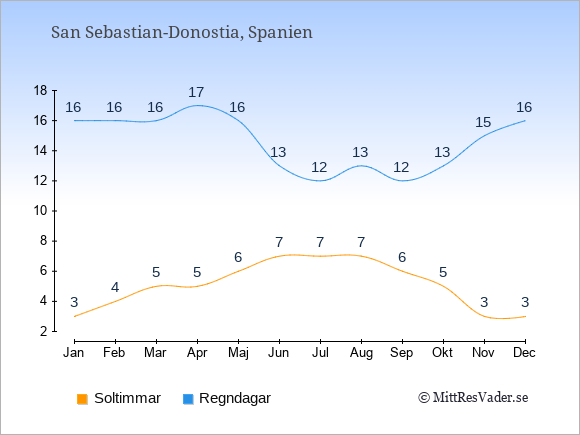Vädret i San Sebastian-Donostia exemplifierat genom antalet soltimmar och regniga dagar: Januari 3;16. Februari 4;16. Mars 5;16. April 5;17. Maj 6;16. Juni 7;13. Juli 7;12. Augusti 7;13. September 6;12. Oktober 5;13. November 3;15. December 3;16.
