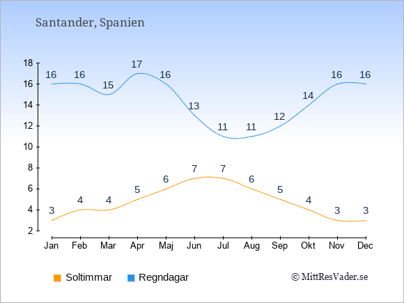 Vädret i Santander exemplifierat genom antalet soltimmar och regniga dagar: Januari 3;16. Februari 4;16. Mars 4;15. April 5;17. Maj 6;16. Juni 7;13. Juli 7;11. Augusti 6;11. September 5;12. Oktober 4;14. November 3;16. December 3;16.