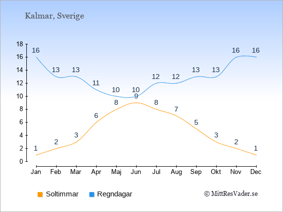 Vädret i Kalmar exemplifierat genom antalet soltimmar och regniga dagar: Januari 1;16. Februari 2;13. Mars 3;13. April 6;11. Maj 8;10. Juni 9;10. Juli 8;12. Augusti 7;12. September 5;13. Oktober 3;13. November 2;16. December 1;16.