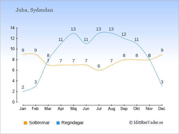 Vädret i Sydsudan exemplifierat genom antalet soltimmar och regniga dagar: Januari 9;2. Februari 9;3. Mars 7;8. April 7;11. Maj 7;13. Juni 7;11. Juli 6;13. Augusti 7;13. September 8;12. Oktober 8;11. November 8;8. December 9;3.