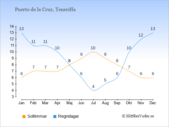Vädret i Puerto de la Cruz exemplifierat genom antalet soltimmar och regniga dagar: Januari 6;13. Februari 7;11. Mars 7;11. April 7;10. Maj 8;8. Juni 9;6. Juli 10;4. Augusti 9;5. September 8;6. Oktober 7;10. November 6;12. December 6;13.