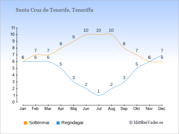 Vädret i Santa Cruz de Tenerife exemplifierat genom antalet soltimmar och regniga dagar: Januari 6;6. Februari 7;6. Mars 7;6. April 8;5. Maj 9;3. Juni 10;2. Juli 10;1. Augusti 10;2. September 8;3. Oktober 7;5. November 6;6. December 6;7.