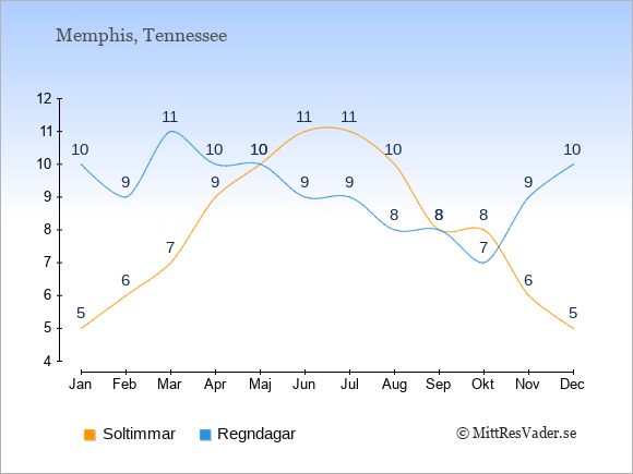 Vädret i Memphis exemplifierat genom antalet soltimmar och regniga dagar: Januari 5;10. Februari 6;9. Mars 7;11. April 9;10. Maj 10;10. Juni 11;9. Juli 11;9. Augusti 10;8. September 8;8. Oktober 8;7. November 6;9. December 5;10.