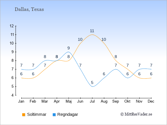 Vädret i Dallas exemplifierat genom antalet soltimmar och regniga dagar: Januari 6;7. Februari 6;7. Mars 7;8. April 8;8. Maj 8;9. Juni 10;7. Juli 11;5. Augusti 10;6. September 8;7. Oktober 7;6. November 6;7. December 6;7.