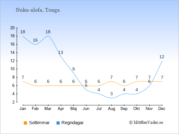 Vädret på Tonga exemplifierat genom antalet soltimmar och regniga dagar: Januari 7;18. Februari 6;16. Mars 6;18. April 6;13. Maj 6;9. Juni 6;5. Juli 6;4. Augusti 7;3. September 6;4. Oktober 7;4. November 7;6. December 7;12.