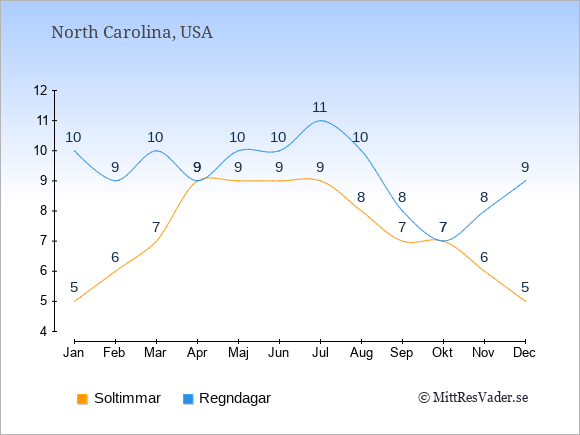 Vädret i North Carolina exemplifierat genom antalet soltimmar och regniga dagar: Januari 5;10. Februari 6;9. Mars 7;10. April 9;9. Maj 9;10. Juni 9;10. Juli 9;11. Augusti 8;10. September 7;8. Oktober 7;7. November 6;8. December 5;9.