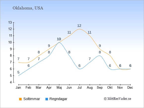 Vädret i Oklahoma exemplifierat genom antalet soltimmar och regniga dagar: Januari 7;5. Februari 7;6. Mars 8;7. April 9;8. Maj 10;10. Juni 11;8. Juli 12;6. Augusti 11;7. September 9;8. Oktober 8;6. November 6;6. December 6;6.