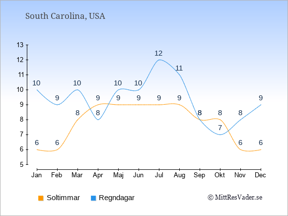 Vädret i South Carolina exemplifierat genom antalet soltimmar och regniga dagar: Januari 6;10. Februari 6;9. Mars 8;10. April 9;8. Maj 9;10. Juni 9;10. Juli 9;12. Augusti 9;11. September 8;8. Oktober 8;7. November 6;8. December 6;9.