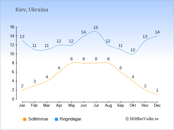 Vädret i Ukraina exemplifierat genom antalet soltimmar och regniga dagar: Januari 2;13. Februari 3;11. Mars 4;11. April 6;12. Maj 8;12. Juni 8;14. Juli 8;15. Augusti 8;12. September 6;11. Oktober 4;10. November 2;13. December 1;14.