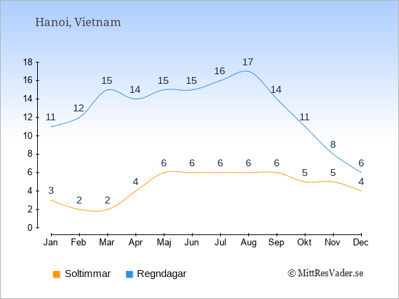 Vädret i Hanoi exemplifierat genom antalet soltimmar och regniga dagar: Januari 3;11. Februari 2;12. Mars 2;15. April 4;14. Maj 6;15. Juni 6;15. Juli 6;16. Augusti 6;17. September 6;14. Oktober 5;11. November 5;8. December 4;6.
