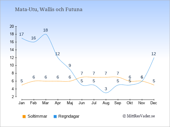Vädret i Wallis och Futuna exemplifierat genom antalet soltimmar och regniga dagar: Januari 5;17. Februari 6;16. Mars 6;18. April 6;12. Maj 6;9. Juni 7;5. Juli 7;5. Augusti 7;3. September 7;5. Oktober 6;5. November 6;6. December 5;12.