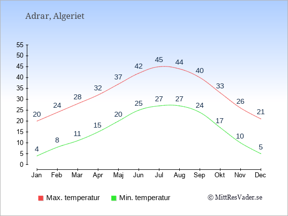 Genomsnittliga temperaturer i Adrar -natt och dag: Januari 4;20. Februari 8;24. Mars 11;28. April 15;32. Maj 20;37. Juni 25;42. Juli 27;45. Augusti 27;44. September 24;40. Oktober 17;33. November 10;26. December 5;21.