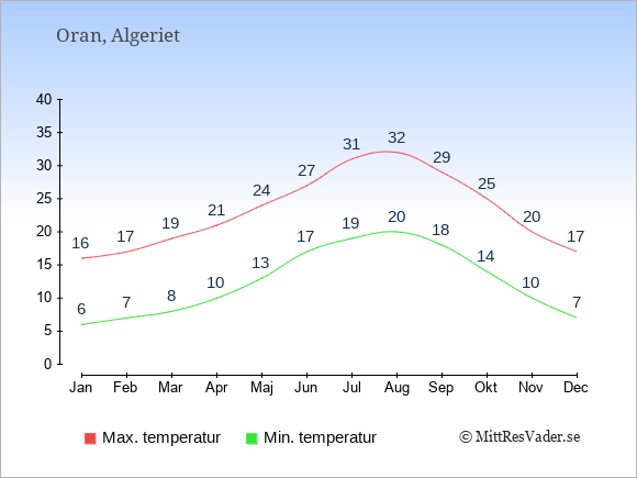 Genomsnittliga temperaturer i Oran -natt och dag: Januari 6;16. Februari 7;17. Mars 8;19. April 10;21. Maj 13;24. Juni 17;27. Juli 19;31. Augusti 20;32. September 18;29. Oktober 14;25. November 10;20. December 7;17.