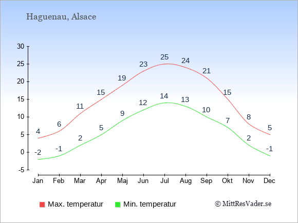 Genomsnittliga temperaturer i Haguenau -natt och dag: Januari -2;4. Februari -1;6. Mars 2;11. April 5;15. Maj 9;19. Juni 12;23. Juli 14;25. Augusti 13;24. September 10;21. Oktober 7;15. November 2;8. December -1;5.