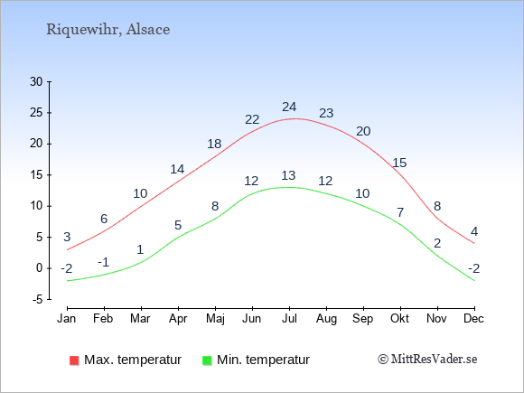 Genomsnittliga temperaturer i Riquewihr -natt och dag: Januari -2;3. Februari -1;6. Mars 1;10. April 5;14. Maj 8;18. Juni 12;22. Juli 13;24. Augusti 12;23. September 10;20. Oktober 7;15. November 2;8. December -2;4.