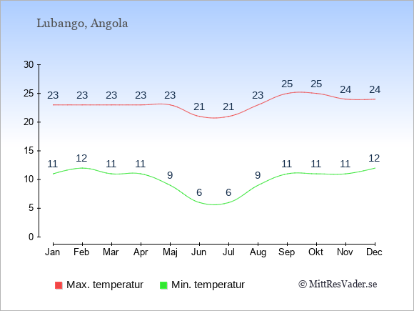 Genomsnittliga temperaturer i Lubango -natt och dag: Januari 11;23. Februari 12;23. Mars 11;23. April 11;23. Maj 9;23. Juni 6;21. Juli 6;21. Augusti 9;23. September 11;25. Oktober 11;25. November 11;24. December 12;24.