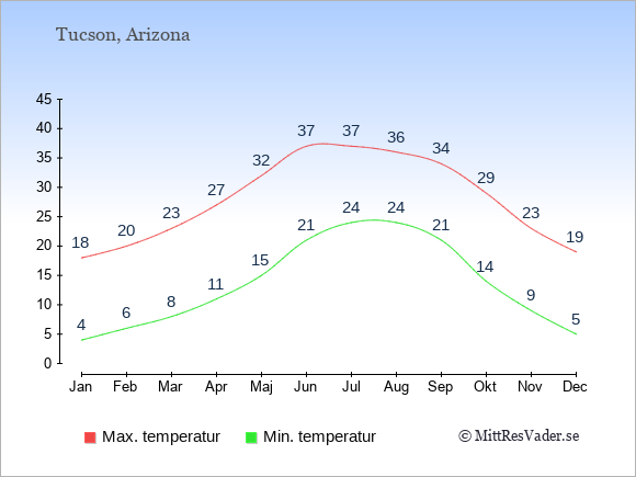 Genomsnittliga temperaturer i Tucson -natt och dag: Januari 4;18. Februari 6;20. Mars 8;23. April 11;27. Maj 15;32. Juni 21;37. Juli 24;37. Augusti 24;36. September 21;34. Oktober 14;29. November 9;23. December 5;19.