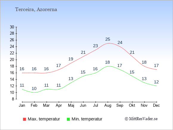 Genomsnittliga temperaturer på Terceira -natt och dag: Januari 11;16. Februari 10;16. Mars 11;16. April 11;17. Maj 13;19. Juni 15;21. Juli 16;23. Augusti 18;25. September 17;24. Oktober 15;21. November 13;18. December 12;17.