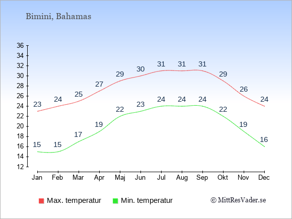 Genomsnittliga temperaturer på Bimini -natt och dag: Januari 15;23. Februari 15;24. Mars 17;25. April 19;27. Maj 22;29. Juni 23;30. Juli 24;31. Augusti 24;31. September 24;31. Oktober 22;29. November 19;26. December 16;24.