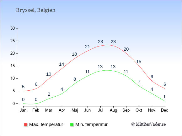 Genomsnittliga temperaturer i Belgien -natt och dag: Januari 0;5. Februari 0;6. Mars 2;10. April 4;14. Maj 8;18. Juni 11;21. Juli 13;23. Augusti 13;23. September 11;20. Oktober 7;15. November 4;9. December 1;6.