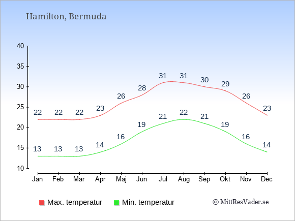 Genomsnittliga temperaturer på Bermuda -natt och dag: Januari 13;22. Februari 13;22. Mars 13;22. April 14;23. Maj 16;26. Juni 19;28. Juli 21;31. Augusti 22;31. September 21;30. Oktober 19;29. November 16;26. December 14;23.