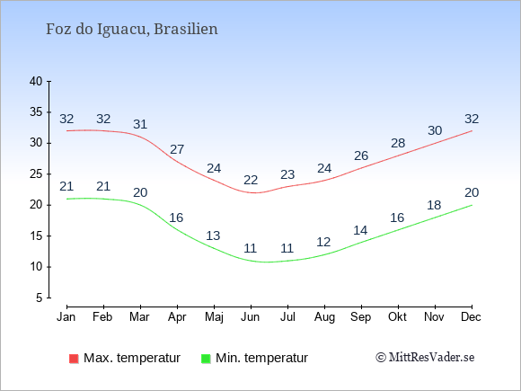 Genomsnittliga temperaturer i Foz do Iguacu -natt och dag: Januari 21;32. Februari 21;32. Mars 20;31. April 16;27. Maj 13;24. Juni 11;22. Juli 11;23. Augusti 12;24. September 14;26. Oktober 16;28. November 18;30. December 20;32.