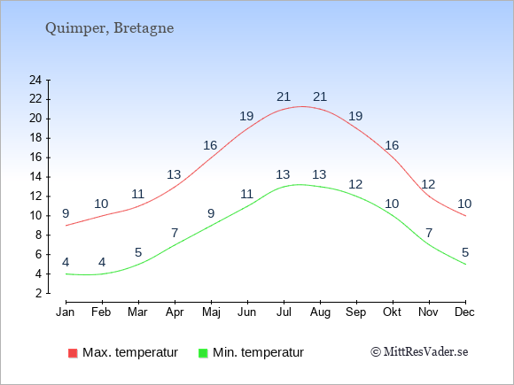 Genomsnittliga temperaturer i Quimper -natt och dag: Januari 4;9. Februari 4;10. Mars 5;11. April 7;13. Maj 9;16. Juni 11;19. Juli 13;21. Augusti 13;21. September 12;19. Oktober 10;16. November 7;12. December 5;10.
