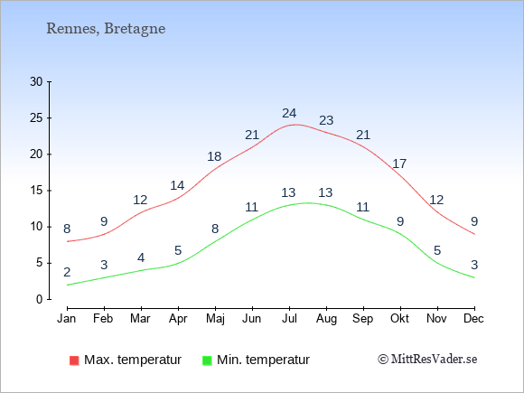 Genomsnittliga temperaturer i Rennes -natt och dag: Januari 2;8. Februari 3;9. Mars 4;12. April 5;14. Maj 8;18. Juni 11;21. Juli 13;24. Augusti 13;23. September 11;21. Oktober 9;17. November 5;12. December 3;9.