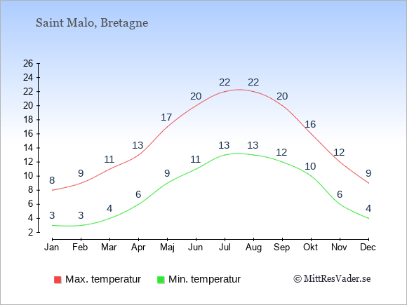 Genomsnittliga temperaturer i Saint Malo -natt och dag: Januari 3;8. Februari 3;9. Mars 4;11. April 6;13. Maj 9;17. Juni 11;20. Juli 13;22. Augusti 13;22. September 12;20. Oktober 10;16. November 6;12. December 4;9.