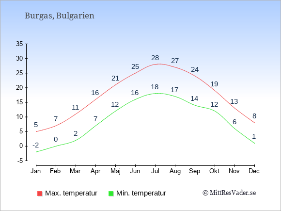 Genomsnittliga temperaturer i Burgas -natt och dag: Januari -2;5. Februari 0;7. Mars 2;11. April 7;16. Maj 12;21. Juni 16;25. Juli 18;28. Augusti 17;27. September 14;24. Oktober 12;19. November 6;13. December 1;8.