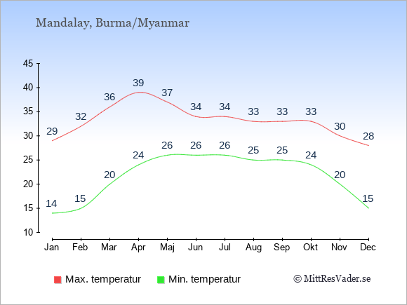 Genomsnittliga temperaturer i Mandalay -natt och dag: Januari 14;29. Februari 15;32. Mars 20;36. April 24;39. Maj 26;37. Juni 26;34. Juli 26;34. Augusti 25;33. September 25;33. Oktober 24;33. November 20;30. December 15;28.