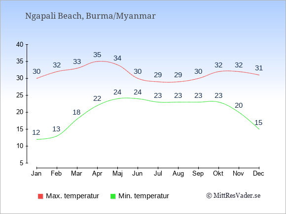 Genomsnittliga temperaturer i Ngapali Beach -natt och dag: Januari 12;30. Februari 13;32. Mars 18;33. April 22;35. Maj 24;34. Juni 24;30. Juli 23;29. Augusti 23;29. September 23;30. Oktober 23;32. November 20;32. December 15;31.