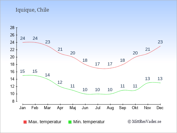 Genomsnittliga temperaturer i Iquique -natt och dag: Januari 15;24. Februari 15;24. Mars 14;23. April 12;21. Maj 11;20. Juni 10;18. Juli 10;17. Augusti 10;17. September 11;18. Oktober 11;20. November 13;21. December 13;23.