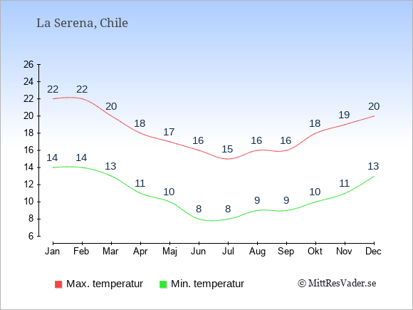 Genomsnittliga temperaturer i La Serena -natt och dag: Januari 14;22. Februari 14;22. Mars 13;20. April 11;18. Maj 10;17. Juni 8;16. Juli 8;15. Augusti 9;16. September 9;16. Oktober 10;18. November 11;19. December 13;20.
