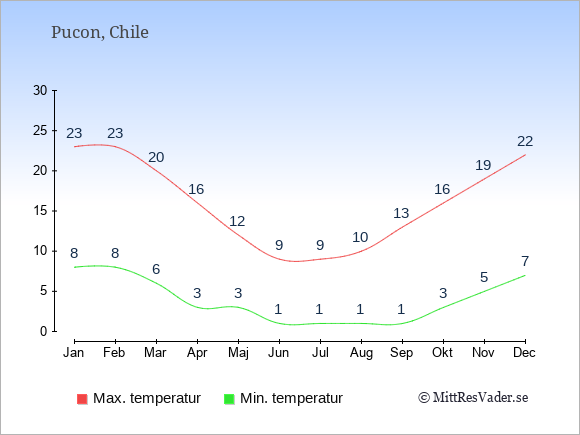 Genomsnittliga temperaturer i Pucon -natt och dag: Januari 8;23. Februari 8;23. Mars 6;20. April 3;16. Maj 3;12. Juni 1;9. Juli 1;9. Augusti 1;10. September 1;13. Oktober 3;16. November 5;19. December 7;22.