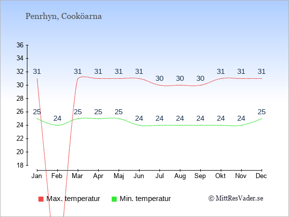 Genomsnittliga temperaturer på Penrhyn -natt och dag: Januari 25;31. Februari 24;0. Mars 25;31. April 25;31. Maj 25;31. Juni 24;31. Juli 24;30. Augusti 24;30. September 24;30. Oktober 24;31. November 24;31. December 25;31.