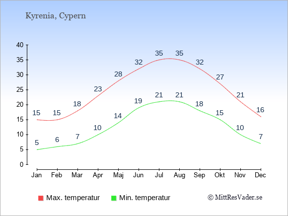 Genomsnittliga temperaturer i Kyrenia -natt och dag: Januari 5;15. Februari 6;15. Mars 7;18. April 10;23. Maj 14;28. Juni 19;32. Juli 21;35. Augusti 21;35. September 18;32. Oktober 15;27. November 10;21. December 7;16.