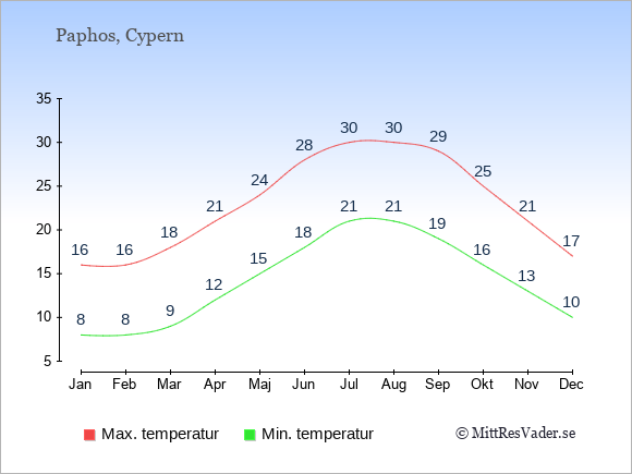Genomsnittliga temperaturer i Paphos -natt och dag: Januari 8;16. Februari 8;16. Mars 9;18. April 12;21. Maj 15;24. Juni 18;28. Juli 21;30. Augusti 21;30. September 19;29. Oktober 16;25. November 13;21. December 10;17.