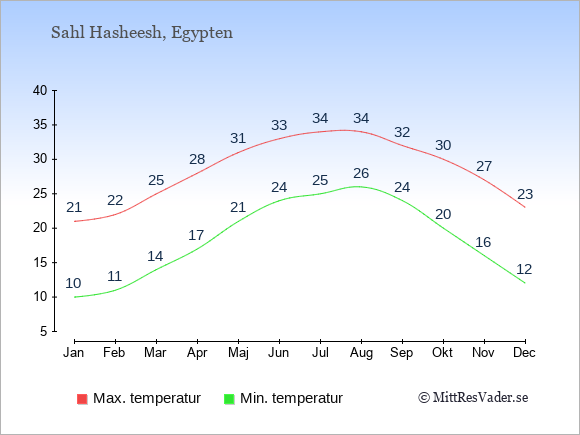 Genomsnittliga temperaturer i Sahl Hasheesh -natt och dag: Januari 10;21. Februari 11;22. Mars 14;25. April 17;28. Maj 21;31. Juni 24;33. Juli 25;34. Augusti 26;34. September 24;32. Oktober 20;30. November 16;27. December 12;23.