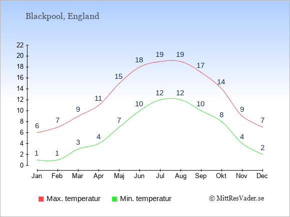 Genomsnittliga temperaturer i Blackpool -natt och dag: Januari 1;6. Februari 1;7. Mars 3;9. April 4;11. Maj 7;15. Juni 10;18. Juli 12;19. Augusti 12;19. September 10;17. Oktober 8;14. November 4;9. December 2;7.