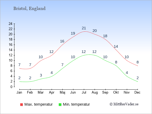 Genomsnittliga temperaturer i Bristol -natt och dag: Januari 2;7. Februari 2;7. Mars 3;10. April 4;12. Maj 7;16. Juni 10;19. Juli 12;21. Augusti 12;20. September 10;18. Oktober 8;14. November 4;10. December 2;8.