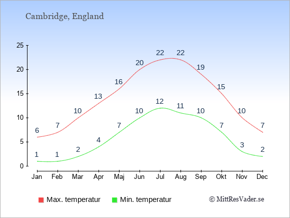 Genomsnittliga temperaturer i Cambridge -natt och dag: Januari 1;6. Februari 1;7. Mars 2;10. April 4;13. Maj 7;16. Juni 10;20. Juli 12;22. Augusti 11;22. September 10;19. Oktober 7;15. November 3;10. December 2;7.