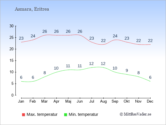Genomsnittliga temperaturer i Asmara -natt och dag: Januari 6;23. Februari 6;24. Mars 8;26. April 10;26. Maj 11;26. Juni 11;26. Juli 12;23. Augusti 12;22. September 10;24. Oktober 9;23. November 8;22. December 6;22.