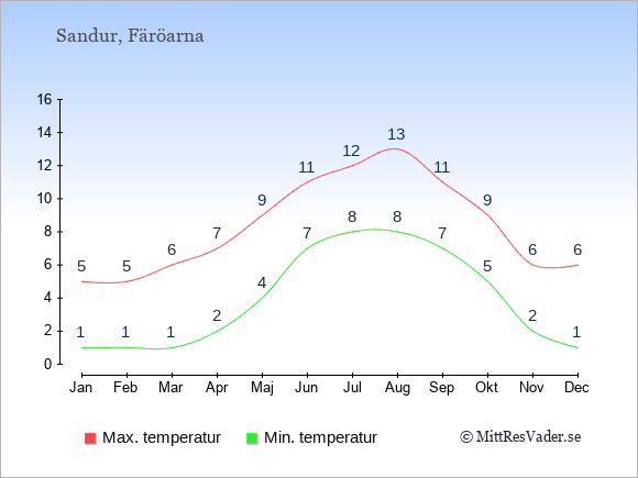 Genomsnittliga temperaturer i Sandur -natt och dag: Januari 1;5. Februari 1;5. Mars 1;6. April 2;7. Maj 4;9. Juni 7;11. Juli 8;12. Augusti 8;13. September 7;11. Oktober 5;9. November 2;6. December 1;6.