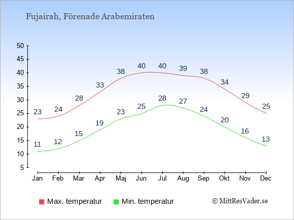Genomsnittliga temperaturer i Fujairah -natt och dag: Januari 11;23. Februari 12;24. Mars 15;28. April 19;33. Maj 23;38. Juni 25;40. Juli 28;40. Augusti 27;39. September 24;38. Oktober 20;34. November 16;29. December 13;25.