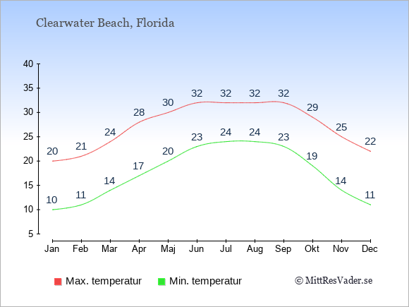 Genomsnittliga temperaturer i Clearwater Beach -natt och dag: Januari 10;20. Februari 11;21. Mars 14;24. April 17;28. Maj 20;30. Juni 23;32. Juli 24;32. Augusti 24;32. September 23;32. Oktober 19;29. November 14;25. December 11;22.