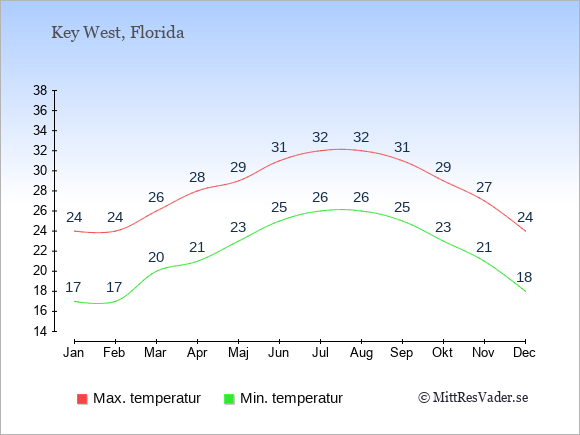 Genomsnittliga temperaturer i Key West -natt och dag: Januari 17;24. Februari 17;24. Mars 20;26. April 21;28. Maj 23;29. Juni 25;31. Juli 26;32. Augusti 26;32. September 25;31. Oktober 23;29. November 21;27. December 18;24.
